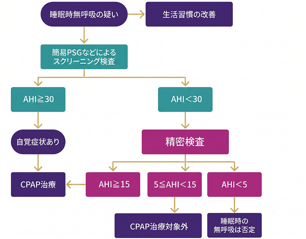 睡眠時無呼吸症候群(SAS)の検査と治療の流れ